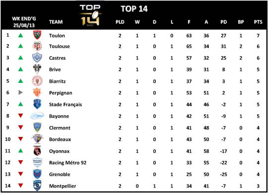 Top 14 Week 2